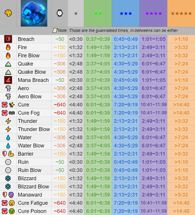 FINAL FANTASY VII EVER CRISIS: Materia Synthesis Guide & Rarity Chance Sheet