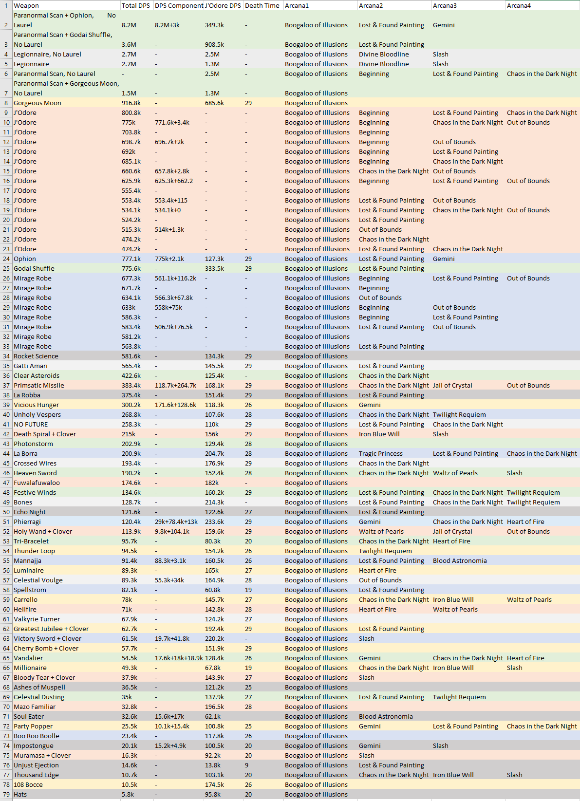 Vampire Survivors: Weapon + Arcana DPS Table