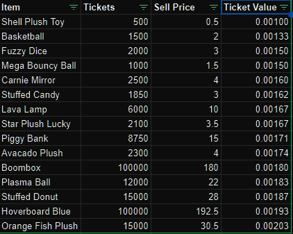 The Coin Game: Ticket and Item Values (3/21/24) + A Few Tips&Tricks