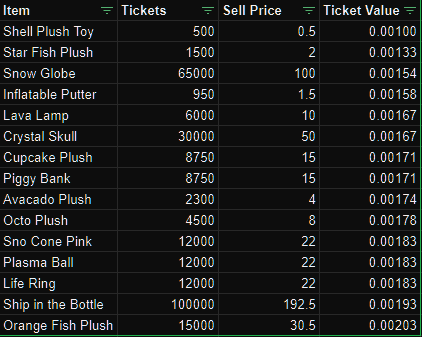 The Coin Game: Ticket and Item Values (3/21/24) + A Few Tips&Tricks