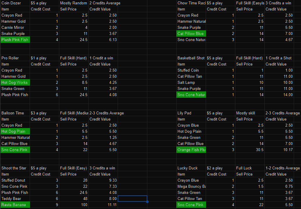 The Coin Game: Ticket and Item Values (3/21/24) + A Few Tips&Tricks