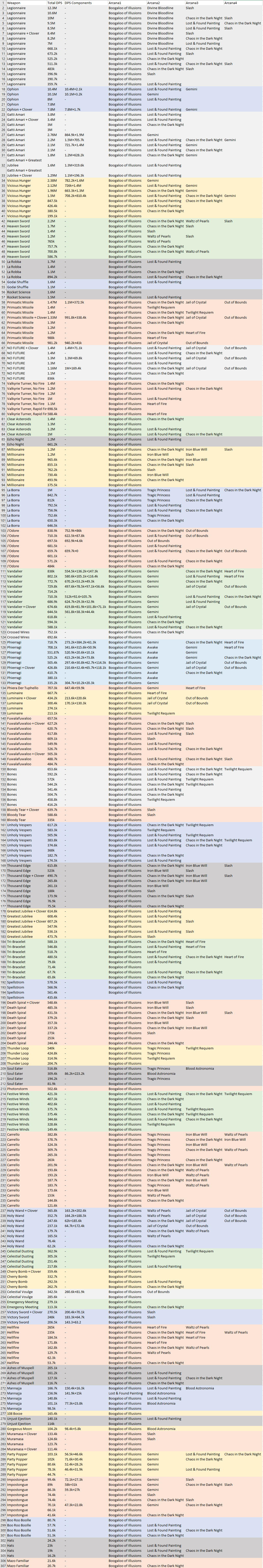 Vampire Survivors: Weapon + Arcana DPS Table